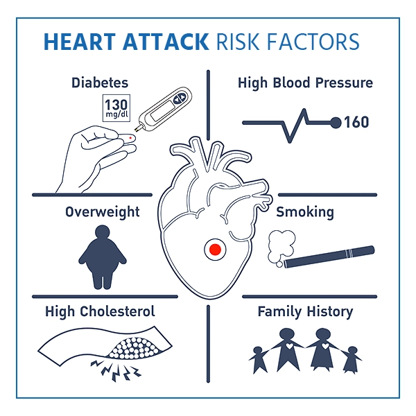 Heart Attack Risk Factors