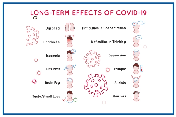 COVID-19 चे दीर्घकालीन प्रभाव