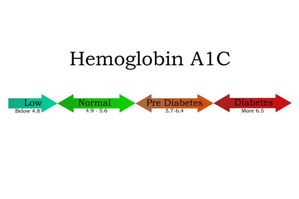 glycosylated hemoglobin (HbA1c)