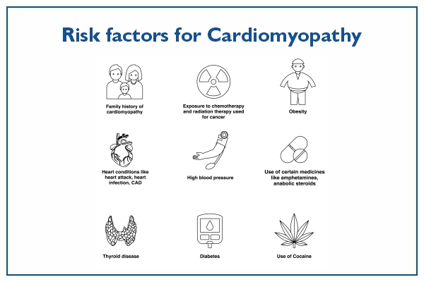 Risk factors of Cardiomyopathy