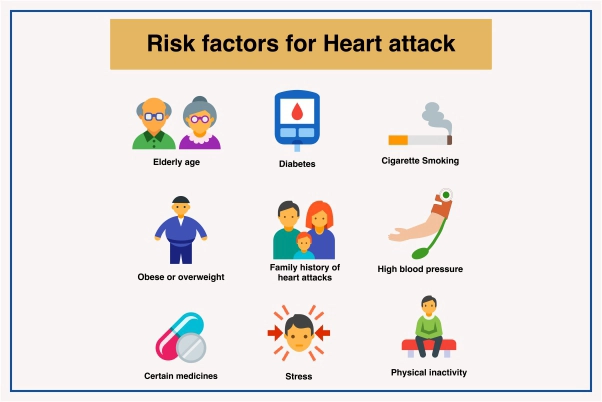 Risk Factors for Heart Attack