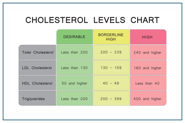 High cholesterol Diagnosis