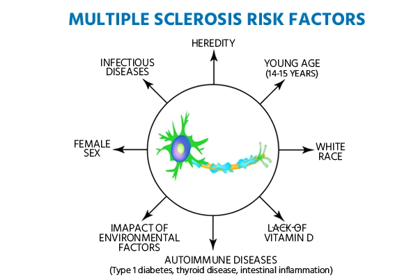 Multiple Sclerosis Risk Factors