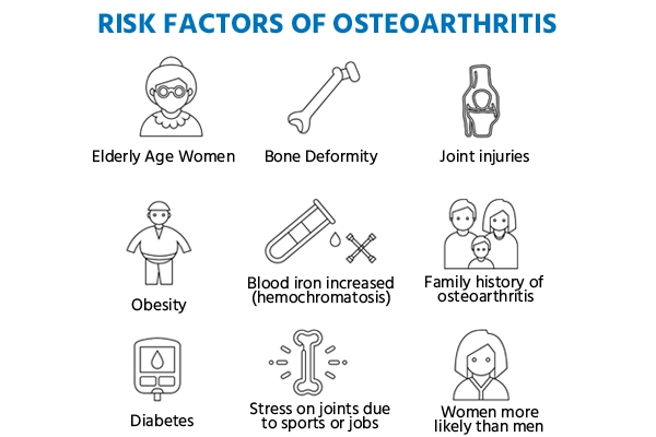 Risk factors of Osteoarthritis