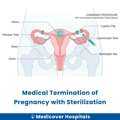 Medical Termination of Pregnancy With Sterilization